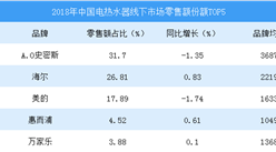 2018年中國電熱水器線下零售市場分析：高低端分化明顯（表）