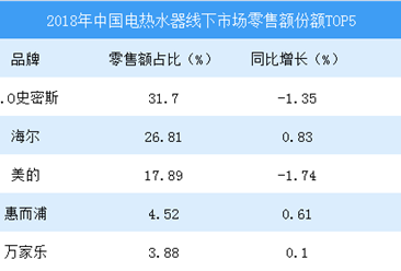 2018年中国电热水器线下零售市场分析：高低端分化明显（表）