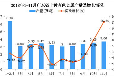 2018年1-11月广东省十种有色金属产量同比增长0.08%