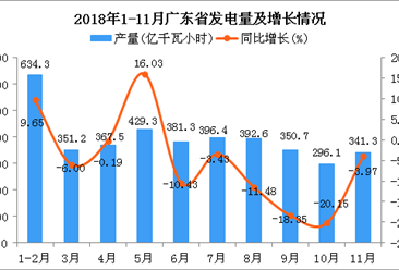2018年1-11月广东省发电量同比下降4.48%
