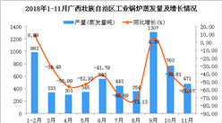 2018年1-11月广西壮族自治区工业锅炉蒸发量同比下降41.89%