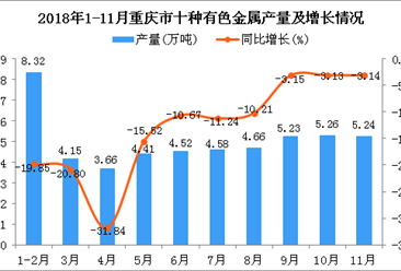 2018年1-11月重庆市十种有色金属产量同比下降13.53%