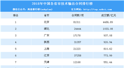 2018年中国各省市技术输出合同排行榜（附完整排名）