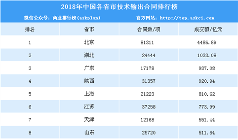 2018年中国各省市技术输出合同排行榜（附完整排名）