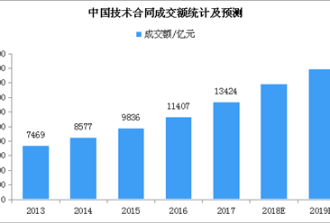 技术合同成交额持续增长 2019年中国技术市场发展趋势预测