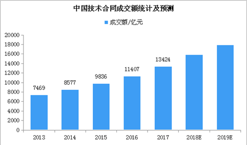 技术合同成交额持续增长 2019年中国技术市场发展趋势预测