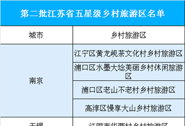 2018年江苏省星级乡村旅游区名单出炉：你的家乡上榜了吗？（附全名单）