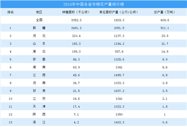 2018年中国各省市棉花产量排行榜