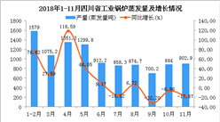 2018年1-11月四川省工业锅炉蒸发量同比增长15.81%