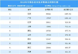 2018年中国各省市技术吸纳合同排行榜（附完整排行榜）