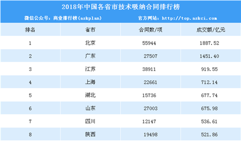 2018年中国各省市技术吸纳合同排行榜（附完整排行榜）