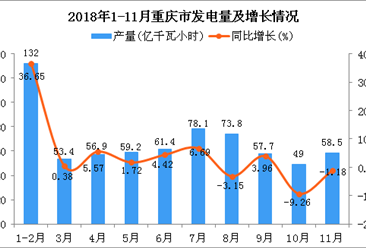 2018年1-11月重庆市发电量同比增长6.45%
