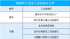 2018年江蘇省工業旅游區名單公布：南京市可口可樂觀光工廠等25家單位