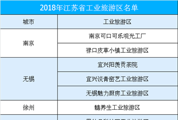2018年江苏省工业旅游区名单公布：南京市可口可乐观光工厂等25家单位