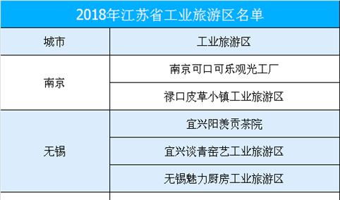2018年江苏省工业旅游区名单公布：南京市可口可乐观光工厂等25家单位