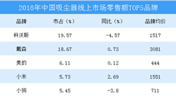 2019年中國吸塵器市場展望：高低端分化明顯  中低端競爭激烈