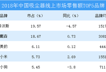 2019年中国吸尘器市场展望：高低端分化明显  中低端竞争激烈