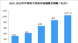 腾讯联手拳头游戏成立腾竞体育  2019年中国电子竞技规模有望突破1000亿（图）