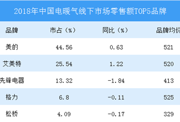 2018年中国电暖气销量排行榜