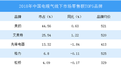 2019年中國電暖氣市場發展趨勢分析：高性價比產品更具優勢（表）