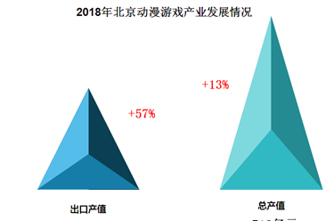 2018年北京動漫游戲產業總產值達710億元  海外市場產值大幅增長57%