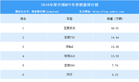 2018年度中国MPV车型销量排行榜