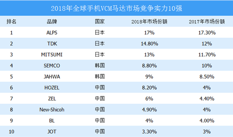 2018年中国手机VCM马达市场分析及2019年市场展望（表）