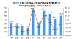 2018年1-11月陕西省工业锅炉蒸发量及增长情况分析
