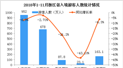 2018年1-11月浙江省出入境旅游数据分析：入境游客同比下降6.9%（图）