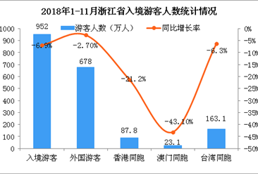 2018年1-11月浙江省出入境旅游數據分析：入境游客同比下降6.9%（圖）