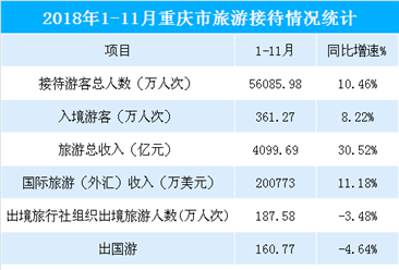 2018年1-11月重庆市旅游收入超4000亿元 同比大增30.52%（图表）
