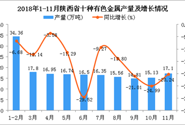 2018年1-11月陕西省十种有色金属产量同比下降15.03%