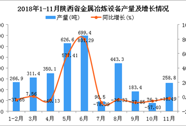 2018年1-11月陕西省金属冶炼设备产量同比下降15.48%