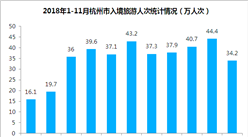 2018年1-11月杭州市出入境旅游數據分析：旅游外匯收入增長9.9%（附圖表）