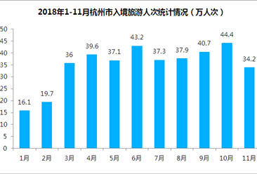 2018年1-11月杭州市出入境旅游數據分析：旅游外匯收入增長9.9%（附圖表）