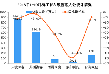 2018年1-10月浙江省出入境旅游數據分析（圖）