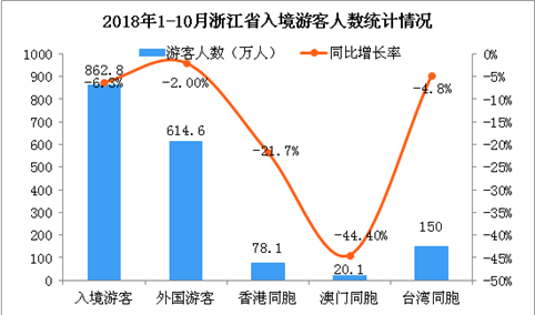 2018年1-10月浙江省出入境旅游数据分析（图）