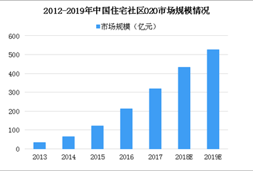 社区O2O整合线上线下资源 2019年住宅社区O2O市场规模将达526亿（图）