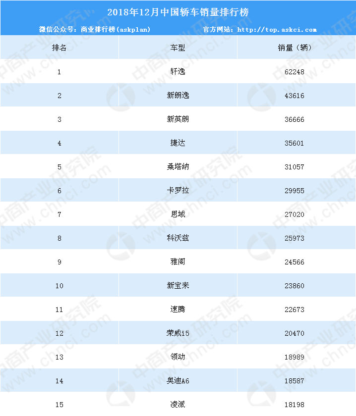 2018年12月中国轿车销量排行榜(附年度排名)