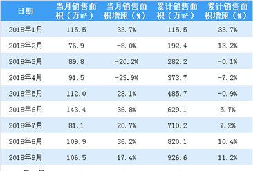 2018年龙湖地产销售额突破2000亿 同比上升28.5%（附图表）