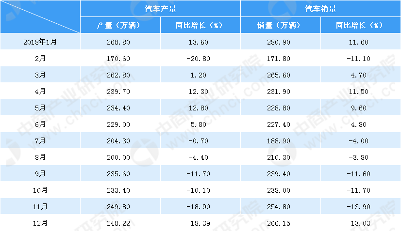 18年1 12月中国汽车工业经济运行情况 附图表 中商情报网