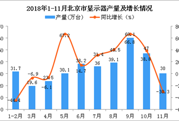 2018年1-11月北京市顯示器產量為355.3萬臺 同比增長12.2%
