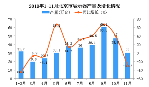 2018年1-11月北京市显示器产量为355.3万台 同比增长12.2%