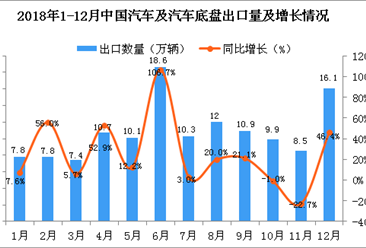 2018年12月中国汽车及汽车底盘出口量为16.1万辆 同比增长46.4%