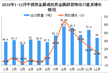 2018年12月中国贵金属或包贵金属的首饰出口量同比增长10.9%