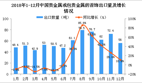 2018年12月中国贵金属或包贵金属的首饰出口量同比增长10.9%