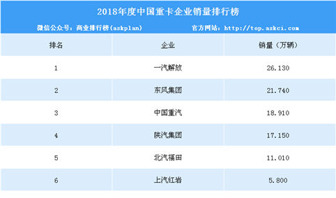 2018年1-12月重卡企业销量排名：一汽解放全年销量26.13万辆 增长9%（附榜单）