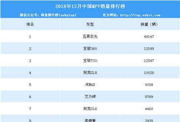 2018年12月中国MPV销量排行榜（附年度排名）