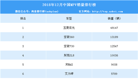2018年12月中国MPV销量排行榜（附年度排名）