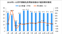 2018年12月中国箱包及类似容器出口量同比下降0.4%